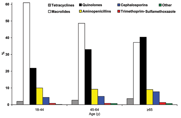 Antimicrobial drug treatment of outpatient pneumonia by age. Percentage of all study patients receiving a particular class of antimicrobial drug for an episode of community-acquired pneumonia by age group, across all study years.