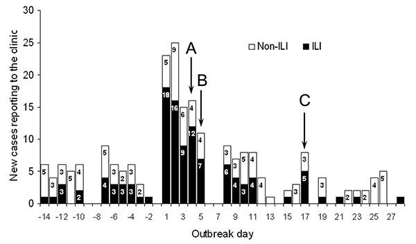 Daily incidence of acute respiratory illness (ARI) cases at base infirmary, by case definition. Shaded segment of bar indicates ARI cases that met the definition of influenzalike illness (ILI) (temperature &gt;37.8°C). Nonshaded segment indicates ARI cases that did not meet the ILI criterion (non-ILI). Arrows: a) vaccination campaign initiation, b) vaccination campaign termination, c) day 14 after campaign initiation.