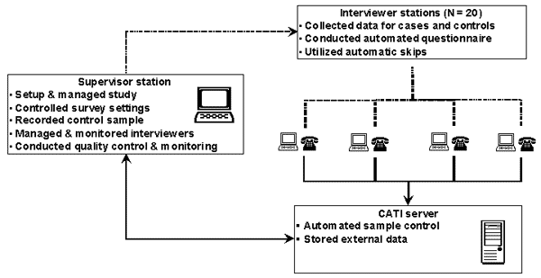Kansas Health Risk Studies Program computer-assisted telephone interview (CATI) system architecture for case-control study.