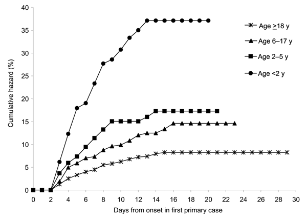 Hazard of secondary gastroenteritis by age group. Cumulative hazard, the cumulative proportion of contacts classified as secondary cases. Household risk periods, defined as ending when all members had been symptom-free for ≥96 hours, lasted a median of 9 days (interquartile range 7–13).