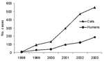 Thumbnail of Number of human and feline cases of sporotrichosis diagnosed at the Instituto de Pesquisa Clínica Evandro Chagas, Rio de Janeiro, Brazil, 1998–2003.