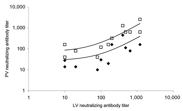 Correlation of neutralizing antibody titers measured by plaque reduction assay with titers measured with pseudotype assay. LV, neutralizing antibody titer by using replication-competent severe acute respiratory syndrome–associated coronavirus (SARS-CoV) (live virus); PV, neutralizing antibody titer by using pseudotype virus; PV90 (filled black diamonds), 90% neutralizing antibody titer by using murine leukemia virus (MLV) (SARS) pseudotype virus; PV50 (open squares), 50% neutralizing antibody ti