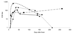 Thumbnail of Neutralizing antibodies to severe acute respiratory syndrome–associated coronavirus spike protein in sequential blood samples from 4 representative patients. Lines represent profiles of individual patients. Filled black symbols represent geometric mean titers at individual time points. IC90, 90% inhibitory concentration.