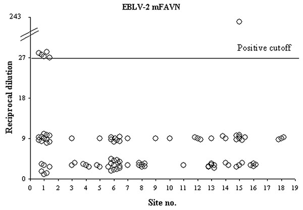 Antibody titers to European bat lyssavirus type 2 (EBLV-2) in bat sera from Scotland. An EBLV-2–specific modified fluorescent antibody virus neutralization (mFAVN) test was used to determine the level of circulating antibody in Daubenton bats from 19 sites in Scotland. The test uses a 3-fold dilution series (9, 27, 81, 243, etc.) and the positive/negative cutoff is a titer (reciprocal dilution) of 27. Circles on the graph represent either single serum samples or pools of sera (88 for Daubenton b