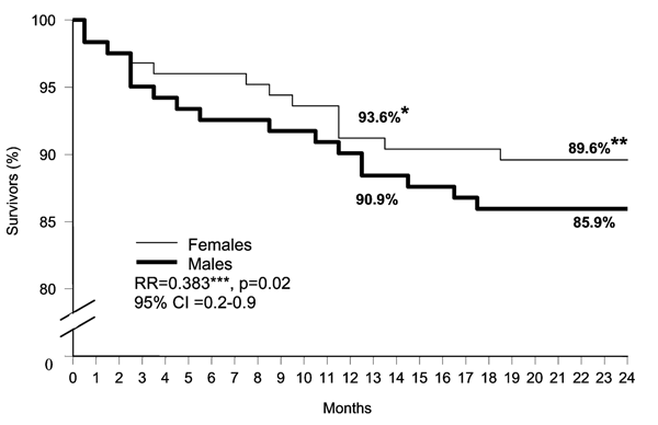 Kaplan-Meier survival curves for 2-year mortality follow-up of 246 patients discharged from hospital after West Nile Virus infection during the epidemic in Israel in 2000, by sex. *Survival after 1 year; **survival after 2 years; ***relative risk (RR) for women compared with men, adjusted for age, diabetes, ischemic heart disease, immunodeficiency, cerebrovascular disease, hypertension, and dementia.