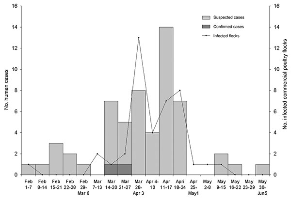 Onset of symptoms for suspected and confirmed cases in humans and identification of infected commercial poultry flocks, highly pathogenic avian influenza H7N3, British Columbia, 2004. Date for poultry flock is either the date the flock was suspected to be infected (because of clinical illness) or the date the sample was taken as part of surveillance.