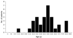 Thumbnail of Age distribution of 32 patients with West Nile virus–associated paralysis.