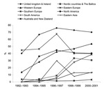 Thumbnail of Multidrug-resistant Salmonella enterica serovar Typhimurium as a percentage of all S. Typhimurium in 9 world regions, 1992–2001. Only countries that had data available for 2 or more 2-year periods are included: United Kingdom and Ireland: Scotland and Ireland; Scandinavia and the Baltics: Denmark, Finland, Norway, and Latvia; Western Europe: Austria, Germany, Luxembourg, and the Netherlands; Eastern Europe: Czech Republic and Hungary; Southern Europe: Greece, Malta, and Spain; North