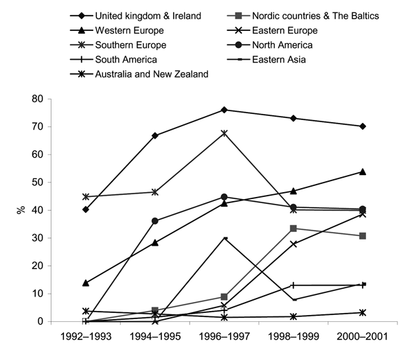 Multidrug-resistant Salmonella enterica serovar Typhimurium as a percentage of all S. Typhimurium in 9 world regions, 1992–2001. Only countries that had data available for 2 or more 2-year periods are included: United Kingdom and Ireland: Scotland and Ireland; Scandinavia and the Baltics: Denmark, Finland, Norway, and Latvia; Western Europe: Austria, Germany, Luxembourg, and the Netherlands; Eastern Europe: Czech Republic and Hungary; Southern Europe: Greece, Malta, and Spain; North America: Can