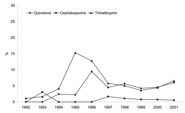 Proportion of multidrug-resistant Salmonella enterica serovar Typhimurium with additional resistance to quinolones, cephalosporin, or trimethoprim, 1992–2001.