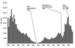 Thumbnail of Number of new human African trypanosomiasis new cases in the Democratic Republic of Congo, 1926–2003.