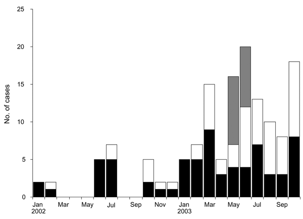The monthly accumulation of cases of infections due to non–multidrug-resistant MRSA strains from January 2002 to October 2003. Black blocks indicate numbers of strains that were isolated from patients in the public hospital (Hospital Maciel), white indicates strains from a private hospital (Centro de Asistencia del Sindicato Médico del Uruguay), and gray indicates strains from 2 prisons (Libertad and Comcar).