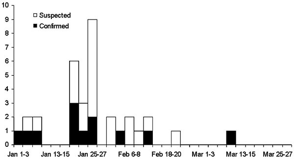 Epidemic curve showing the dates of onset for 12 confirmed and 21 suspected human cases of avian influenza A (H5N1) infection, Thailand, 2004.