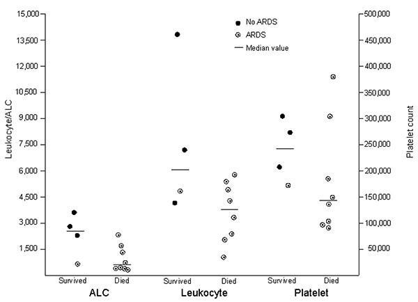 Distribution of the absolute lymphocyte count (ALC), total leukocyte count, and platelet count on admission for 4 patients who survived and 8 who died of human influenza A (H5N1) infection, Thailand, 2004. ARDS, acute respiratory distress syndrome.