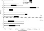 Thumbnail of Timing of the clinical course and oseltamivir treatment for 4 patients who survived and 8 patients who died of human influenza A (H5N1) infection, Thailand, 2004.