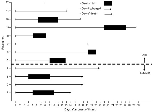 Timing of the clinical course and oseltamivir treatment for 4 patients who survived and 8 patients who died of human influenza A (H5N1) infection, Thailand, 2004.