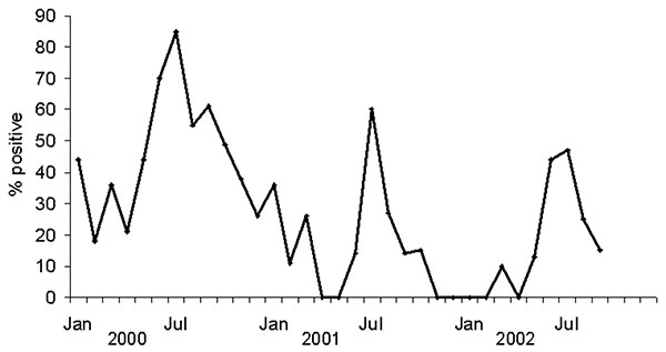 Seasonal variation in viral isolations of human influenza A (H3N2), A (H1N1), and B, in Thailand.