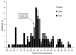 Thumbnail of Confirmed dengue infections by week of illness onset and island, Hawaii, May 20, 2001, to February 17, 2002.