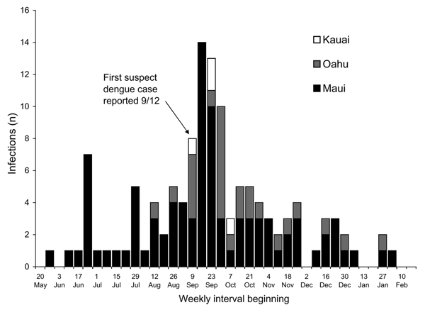 Confirmed dengue infections by week of illness onset and island, Hawaii, May 20, 2001, to February 17, 2002.