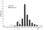 Thumbnail of Dengue infections by exposure location and month of illness onset, Hawaii, January 2001 to April 2002.