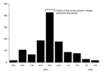 Thumbnail of Date if illness onset for 122 laboratory-positive dengue infections, by 4-week period, Hawaii, May 23, 2001–January 30, 2002.