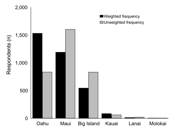 Island visited for 3,064 survey respondents, by weighted and unweighted frequencies. Big Island is the term used for the island of Hawaii to avoid confusion with the state of Hawaii. More than 1 island could be listed for each respondent, but most visitors went to only 1 island, that is, 3,384 island visits were reported by 3,064 respondents.