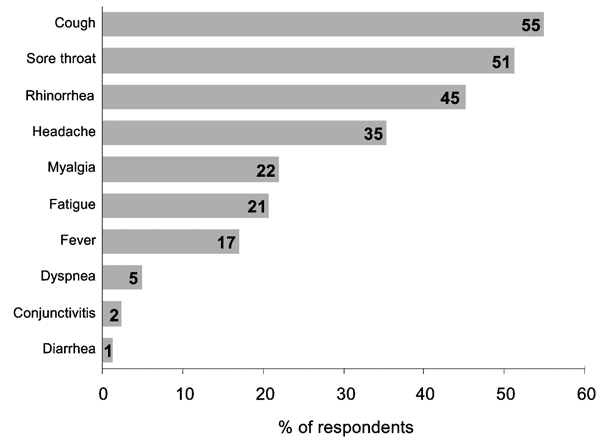  Figure. Reported symptoms and percentage of hospital employees with symptoms (N = 82).