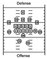 Thumbnail of Football field positions; see Table 2 for position-specific attack rates. S, safety; LB, linebacker; CB, cornerback; L, lineman; WR, wide receiver; TE, tight end; QB, quarterback; TB, tailback, FB, fullback.