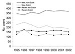 Thumbnail of Tuberculosis incidence (new strains and strains attributed to recent transmission) among Dutch and non-Dutch in the Netherlands, 1995–2002.