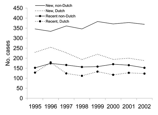 Tuberculosis incidence (new strains and strains attributed to recent transmission) among Dutch and non-Dutch in the Netherlands, 1995–2002.
