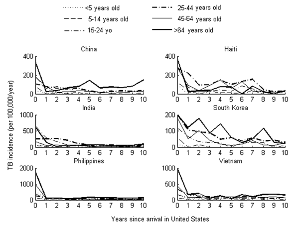 Tuberculosis incidence by time since arrival among recent US immigrants categorized by age group. Note that different scales are used for incidence.