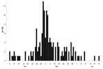 Thumbnail of Epidemic plot of the 155 cases registered from November 2001 to January 2002. The dates of the initial symptoms are known only for the 155 individuals among 156 who participated in the case control study.