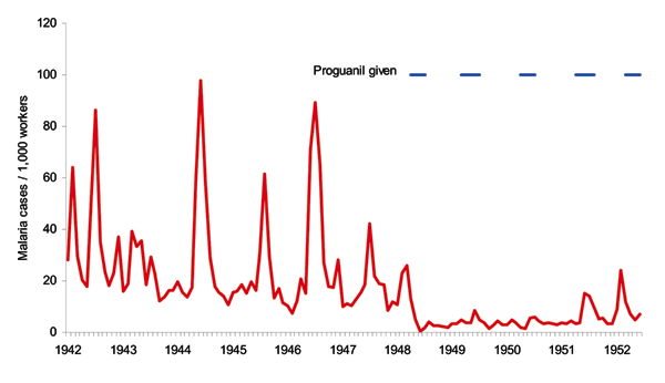 Monthly malaria cases on the Kericho tea estates, Kenya, 1942–1952, showing mass administration of proguanil. Data were obtained from Strangeways-Dixon (17) and hospital records.