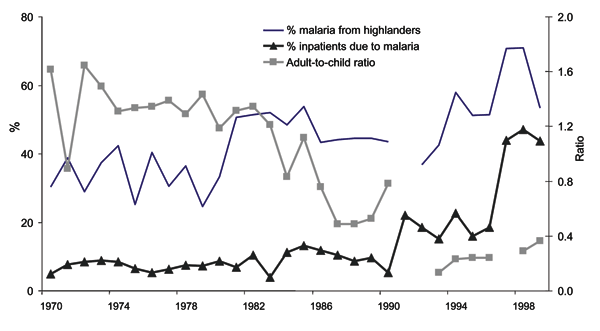 Annual malaria inpatient characteristics from tea plantation 1 in Kericho, Kenya, 1970–1999. Percentage of malaria patients compared with percentage of all hospital admissions, percentage of malaria inpatients of highland (&gt;1,500 m) family origin, and ratio of adults to children (&lt;15 years of age) of all malaria inpatients are shown annually as collected from the same admission registers. Gaps indicate missing data.