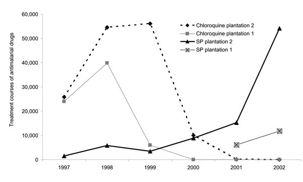 Annual antimalarial drug purchases recorded in the respective tea plantation hospital pharmacy records, Kericho, Kenya, 1997–2002, showing the discontinuation of chloroquine as sulfadoxine-pyrimethamine (SP) became first-line therapy. Records of SP purchases at plantation 1 prior to 2001 were not available.