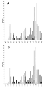 Thumbnail of Epidemiologic curve showing the emergence of methicillin-resistant Staphylococcus aureus (MRSA) in central-eastern Saskatchewan. A) Number of nonrepeat cases over the length of study; solid bars, cases identified in a long-term care facility; gray bars, cases identified in community health centers. B) Same data as (A), with solid bars representing isolates of clone A and gray bars showing isolates of clone B.