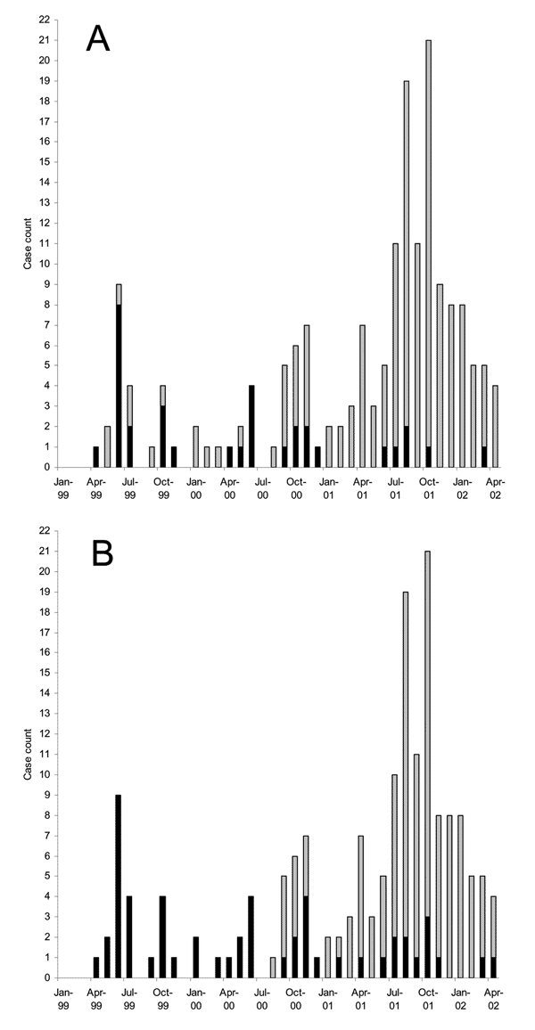 Epidemiologic curve showing the emergence of methicillin-resistant Staphylococcus aureus (MRSA) in central-eastern Saskatchewan. A) Number of nonrepeat cases over the length of study; solid bars, cases identified in a long-term care facility; gray bars, cases identified in community health centers. B) Same data as (A), with solid bars representing isolates of clone A and gray bars showing isolates of clone B.