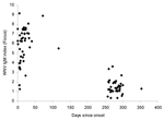 Thumbnail of West Nile virus (WNV) immunoglobulin (Ig)M index values in serum specimens from 38 WNV case-patients detected in the fall of 2003. The assay was performed by using the Focus Technologies kit, as per the manufacturer's instructions. An index &gt;1.1 indicates a positive result and an index &lt;0.9 indicates a negative result.