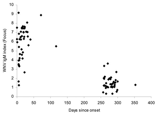 West Nile virus (WNV) immunoglobulin (Ig)M index values in serum specimens from 38 WNV case-patients detected in the fall of 2003. The assay was performed by using the Focus Technologies kit, as per the manufacturer's instructions. An index &gt;1.1 indicates a positive result and an index &lt;0.9 indicates a negative result.