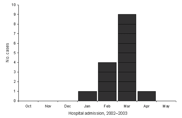 Reported myocarditis case-patients by month of hospital admission, northern Illinois, 2003. (N = 15 because the exact date of admission to hospital was unknown for 1 patient).