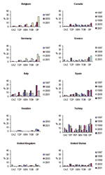 Thumbnail of SENTRY results for antimicrobial agents tested in common with MYSTIC. Annual nonsusceptibility rates of Escherichia coli, 1997–2001. p&lt;0.05. CAZ, ceftazidime; TZP, piperacillin/tazobactam; GEN, gentamicin; CIP, ciprofloxacin; TOB, tobramycin; FEP, cefepime.