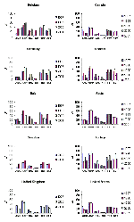 Thumbnail of SENTRY results for supplemental antimicrobial drugs tested only by SENTRY. Annual nonsusceptibility rates of Escherichia coli, 1997–2001. AMC, amoxicillin/clavulanic acid; NAL, nalidixic acid; TET, tetracycline.