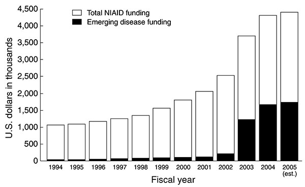 Budget of the National Institute for Allergy and Infectious Disease (NIAID), FY1994–2005. The overall NIAID budget rose from $1.06 billion in FY1994 to $4.4 billion (estimated) in FY2005. Funding for emerging infectious diseases rose from $47.2 million in FY1994 to $1.74 billion in FY2005 (est.).