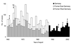 Thumbnail of Number of reported leptospirosis cases in Germany, 1962–2003. Arrows indicate outbreaks and number of cases affected.