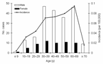 Thumbnail of Leptospirosis cases 1997–2003, distribution by age and sex (N = 269).