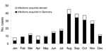 Thumbnail of Seasonal trends of leptospirosis, 1997–2003 (N = 248).