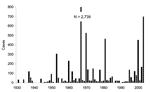 Thumbnail of Number of tularemia cases reported in Sweden by year (1930–2003).