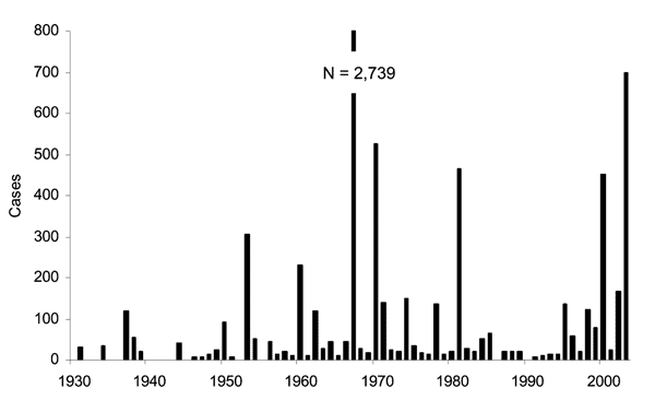 Number of tularemia cases reported in Sweden by year (1930–2003).