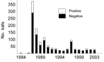 Thumbnail of Number of submitted and lyssavirus antigen–positive samples from serotine bats, Eptesicus serotinus, collected in the Netherlands during the survey (1984–2003).