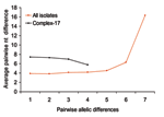 Thumbnail of Sequence diversity versus allelic diversity. The average number of nucleotide (nt) differences in nonidentical alleles for all pairwise comparisons of the 178 Enterococcus faecium sequence types (STs), and the 15 STs belonging to complex-17 was calculated separately for allelic profiles that differ in 1–7 alleles. This computation shows no positive correlation between the number of nucleotide differences and allelic differences, which suggests that recombination has played an import
